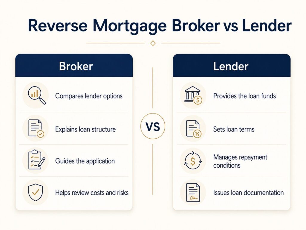 Comparison of reverse mortgage broker and lender roles