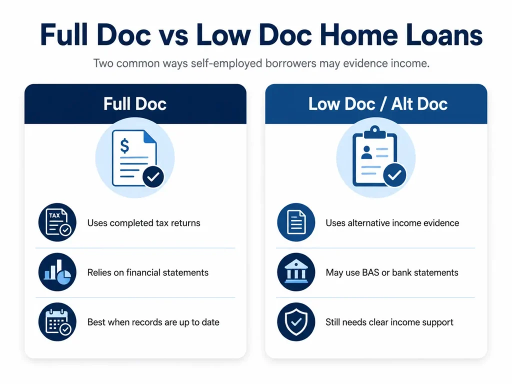Comparison of full doc and low doc home loan options for self-employed borrowers