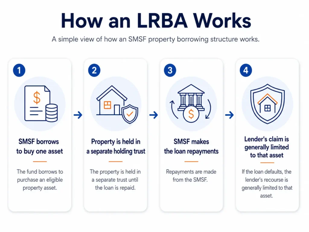Diagram explaining how an LRBA works for an SMSF property loan