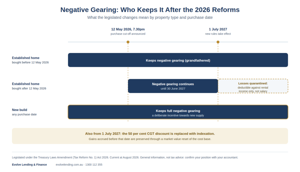 negative gearing timeline preview