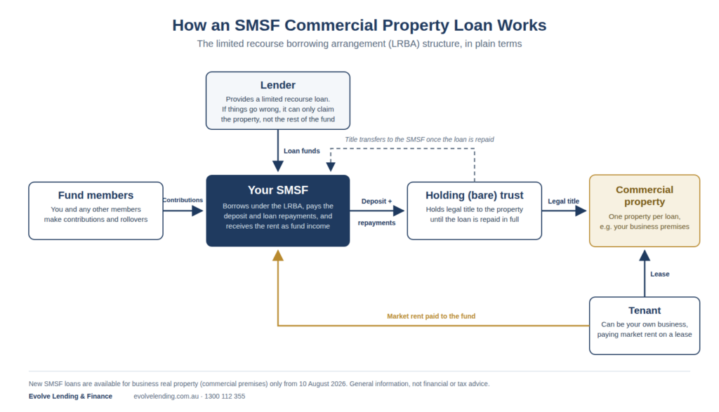 smsf lrba preview